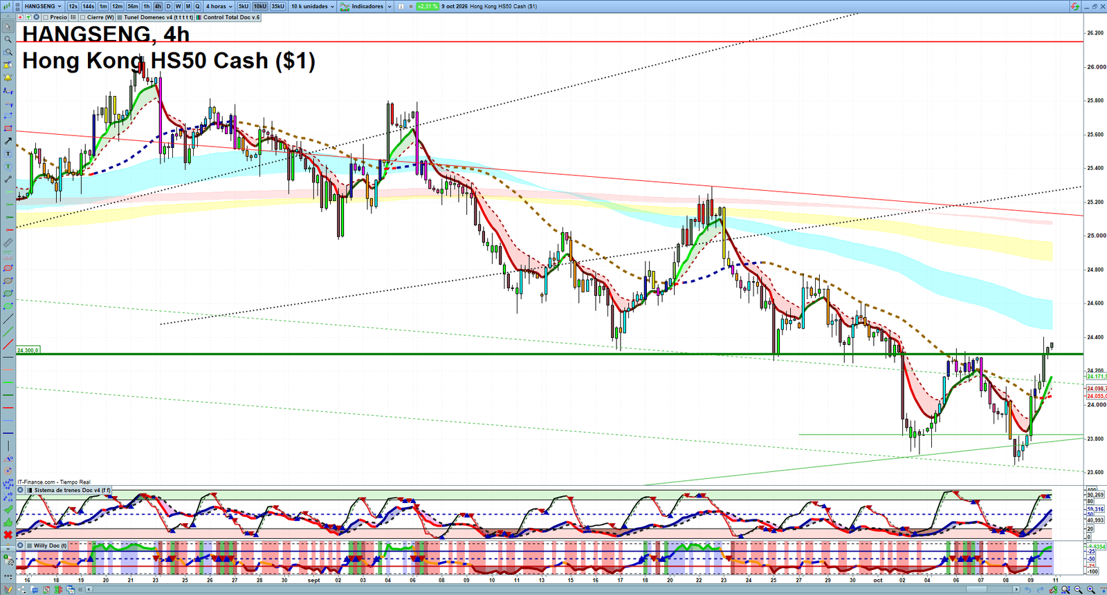 Hang Seng H4 technical analysis chart showing short-term market structure and intraday price action